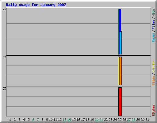 Daily usage for January 2007