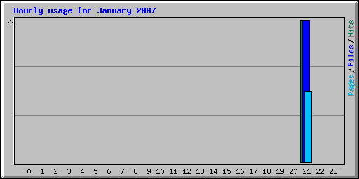 Hourly usage for January 2007