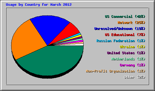 Usage by Country for March 2012