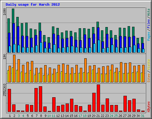 Daily usage for March 2012