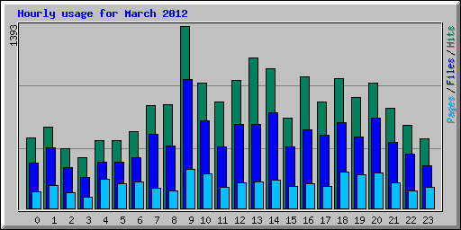 Hourly usage for March 2012